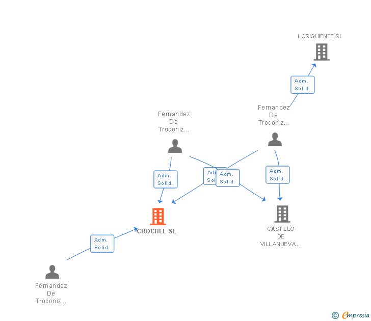 Vinculaciones societarias de CROCHEL SL (EXTINGUIDA)
