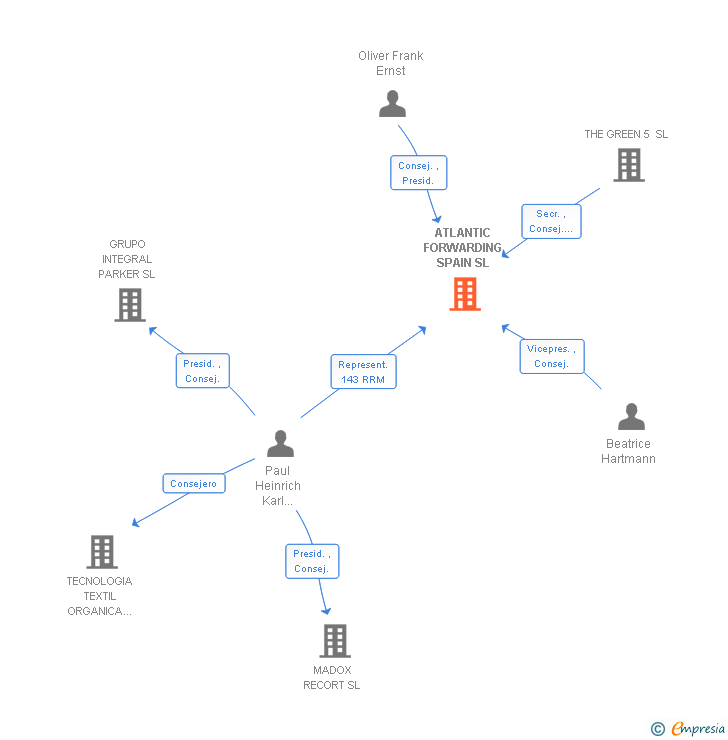 Vinculaciones societarias de ATLANTIC FORWARDING SPAIN SL