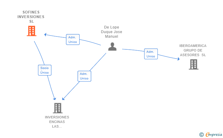 Vinculaciones societarias de SOFINES INVERSIONES SL