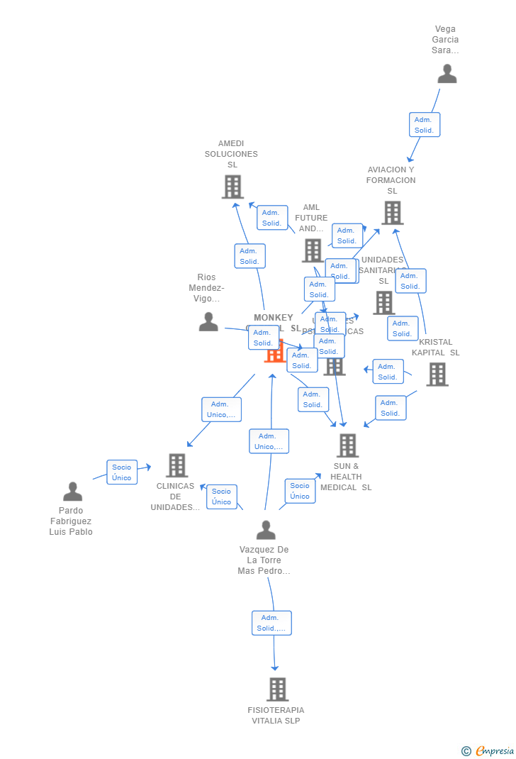 Vinculaciones societarias de MONKEY CAPITAL SL