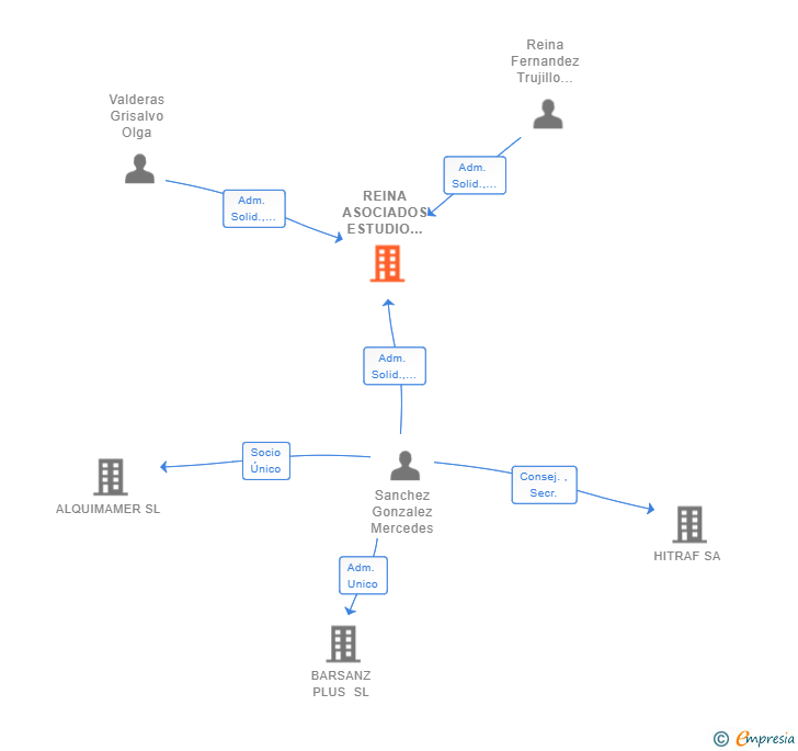 Vinculaciones societarias de REINA ASOCIADOS ESTUDIO DE ARQUITECTURA SLP