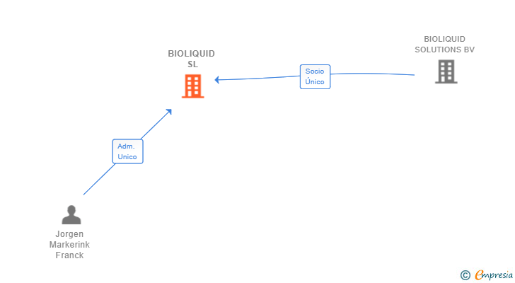 Vinculaciones societarias de BIOLIQUID SL