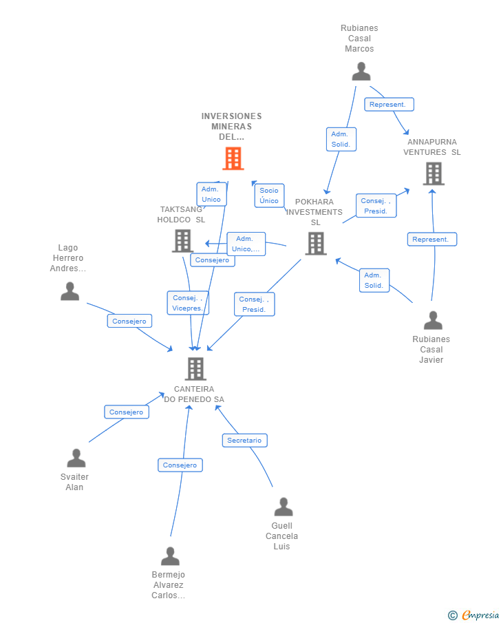 Vinculaciones societarias de INVERSIONES MINERAS DEL NOROESTE SL