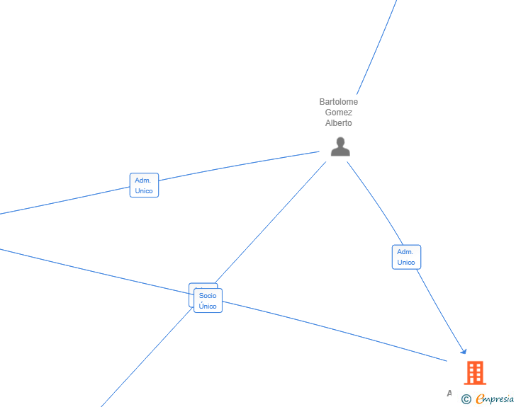 Vinculaciones societarias de ADAZUBART SL