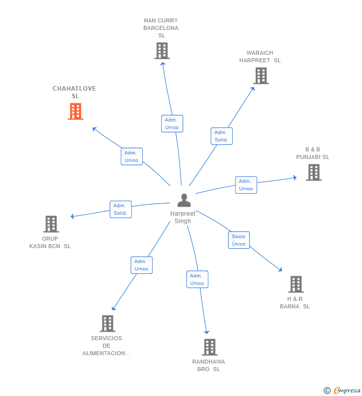 Vinculaciones societarias de CHAHATLOVE SL