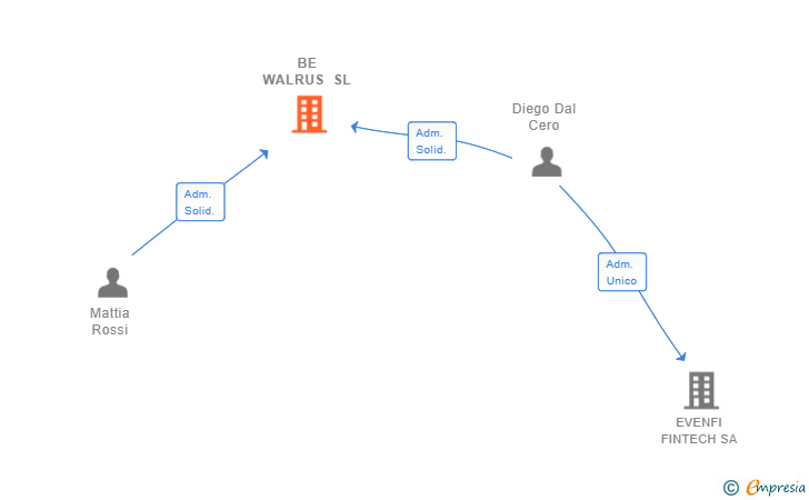 Vinculaciones societarias de BE WALRUS SL