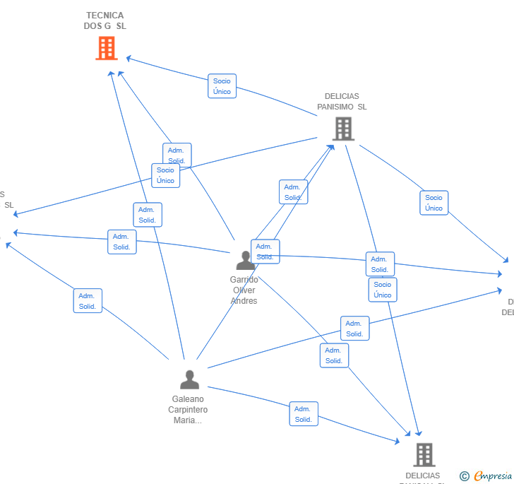 Vinculaciones societarias de TECNICA DOS G SL