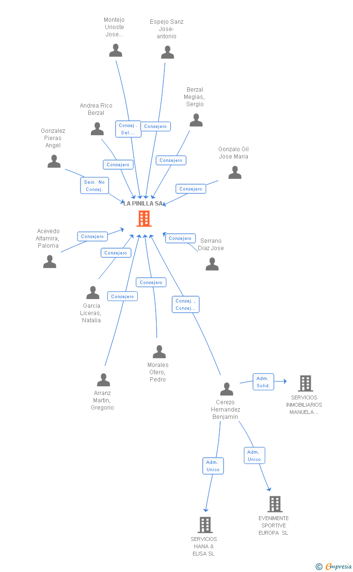 Vinculaciones societarias de LA PINILLA SA