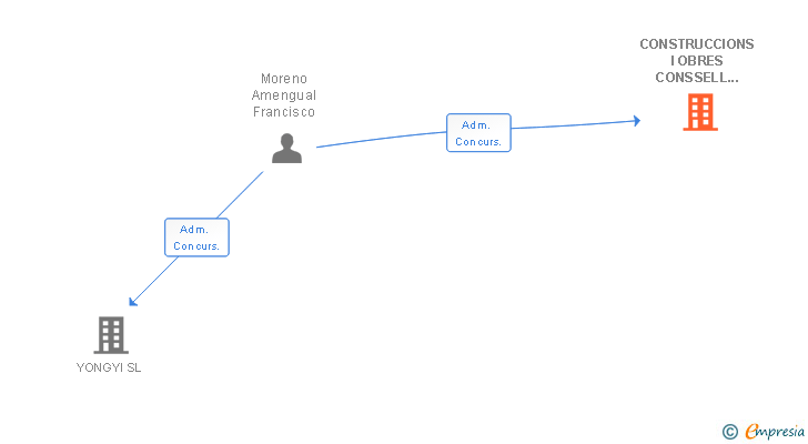 Vinculaciones societarias de CONSTRUCCIONS I OBRES CONSSELL 2003 SL