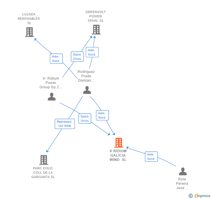 Vinculaciones societarias de V RIDIUM GALICIA WIND SL