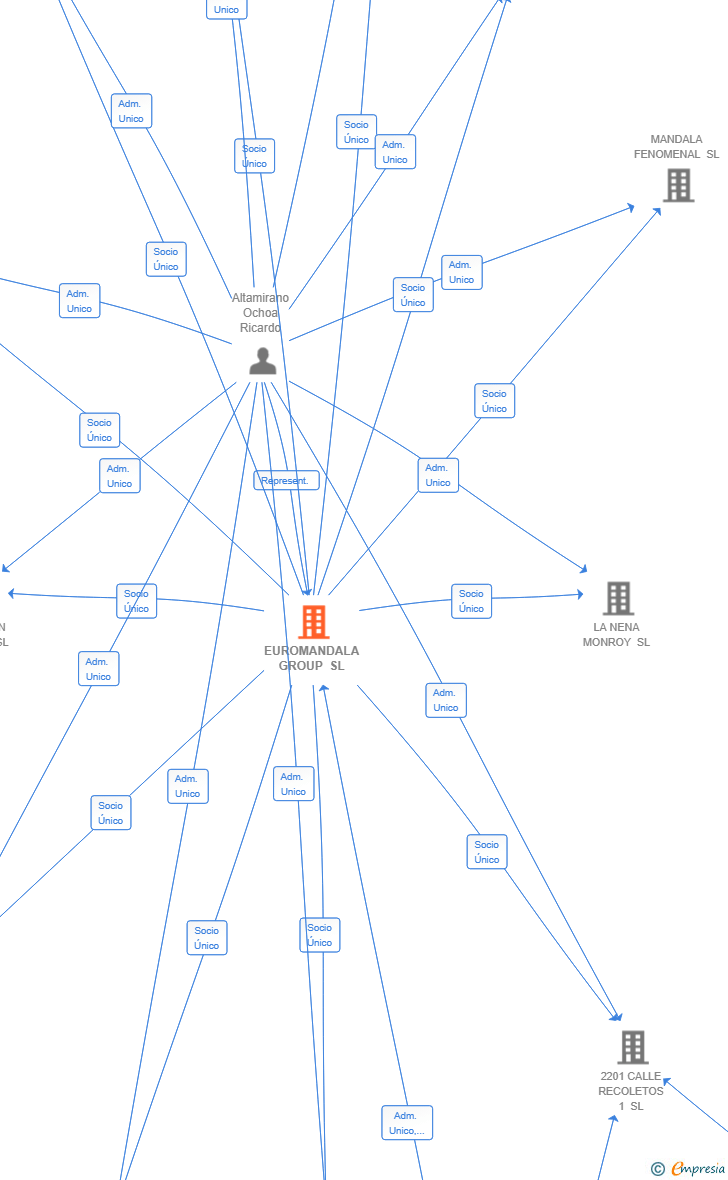Vinculaciones societarias de EUROMANDALA GROUP SL
