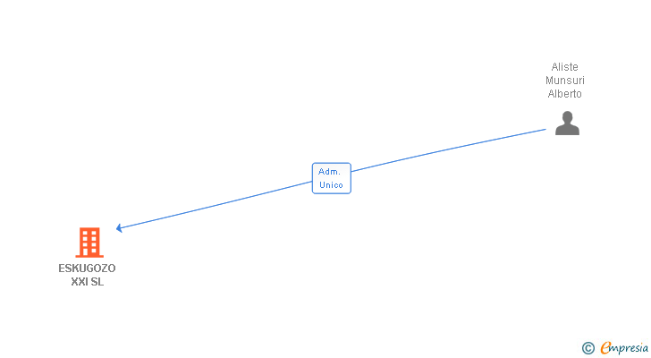 Vinculaciones societarias de ESKUGOZO XXI SL