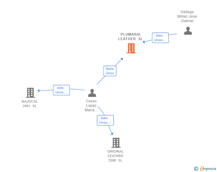 Vinculaciones societarias de PLUMARIA LEATHER SL