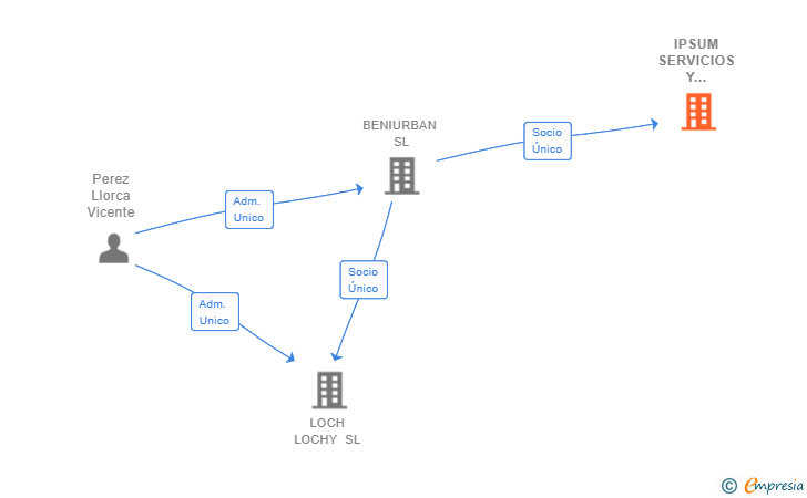 Vinculaciones societarias de IPSUM SERVICIOS Y CONCESIONES SL