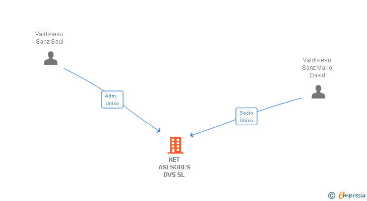Vinculaciones societarias de NET ASESORES DVS SL