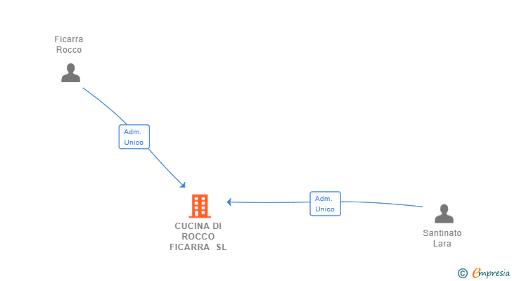 Vinculaciones societarias de CUCINA DI ROCCO FICARRA SL