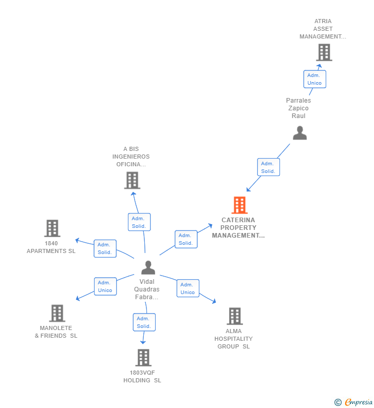 Vinculaciones societarias de CATERINA PROPERTY MANAGEMENT SL