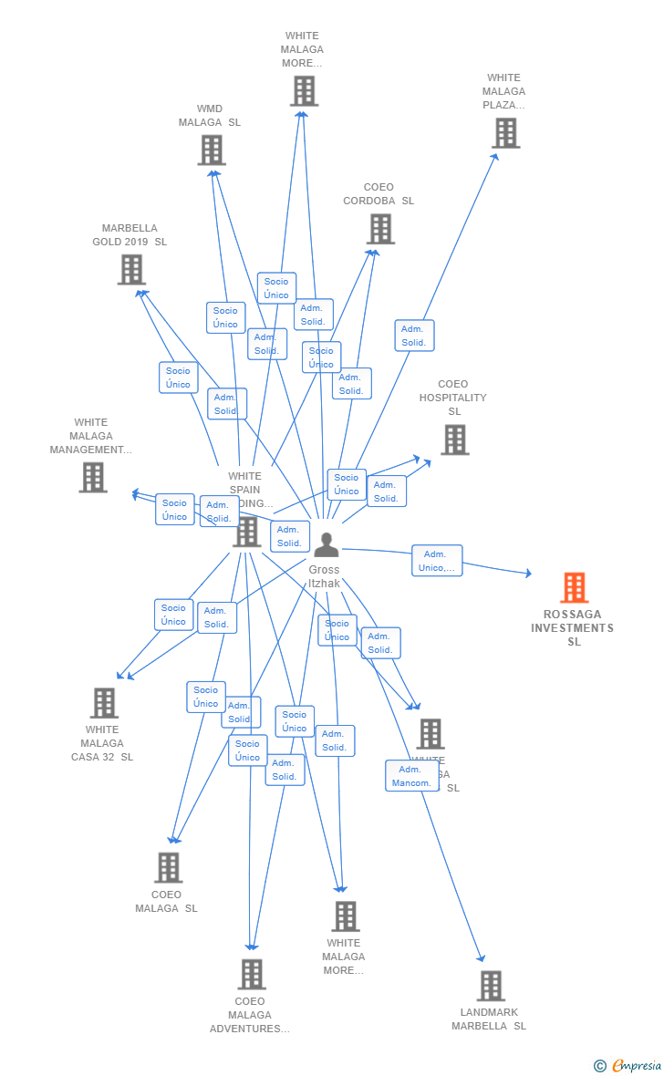 Vinculaciones societarias de ROSSAGA INVESTMENTS SL