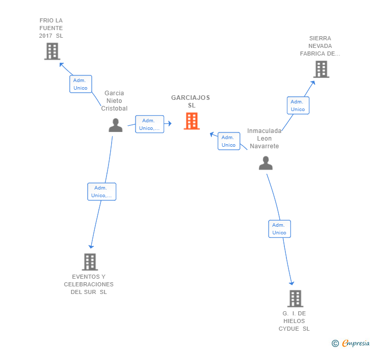 Vinculaciones societarias de GARCIAJOS SL