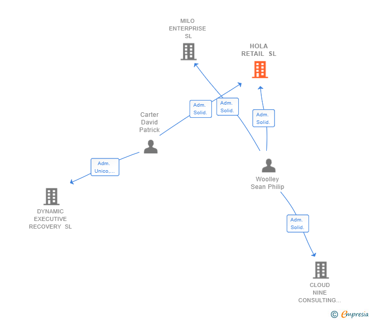 Vinculaciones societarias de HOLA RETAIL SL