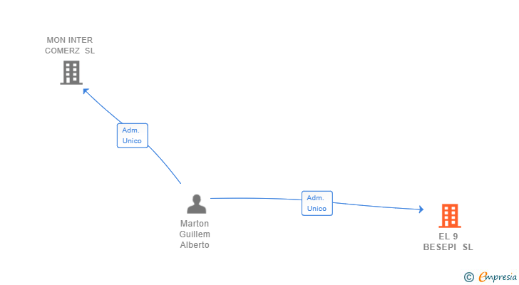 Vinculaciones societarias de EL 9 BESEPI SL