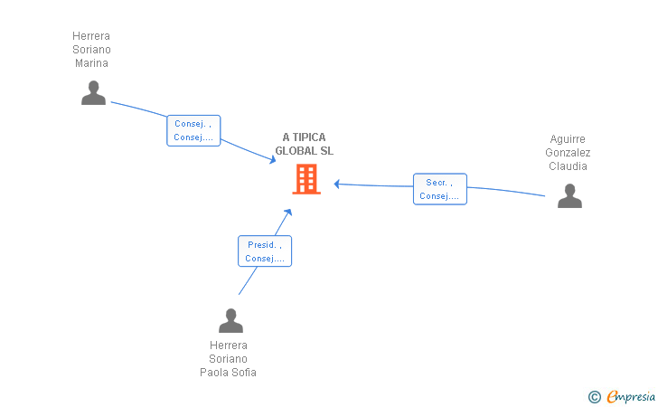 Vinculaciones societarias de A TIPICA GLOBAL SL