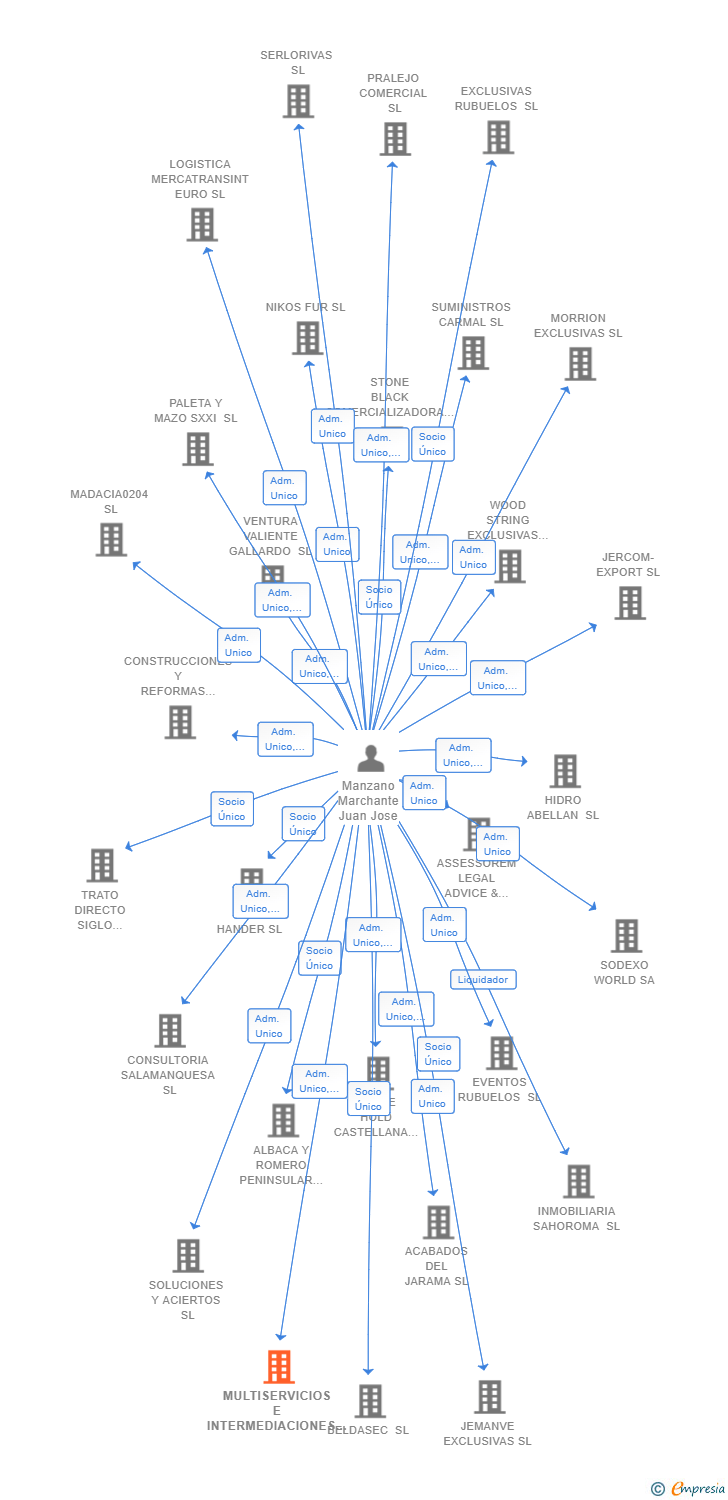 Vinculaciones societarias de MULTISERVICIOS E INTERMEDIACIONES MANZANO SL