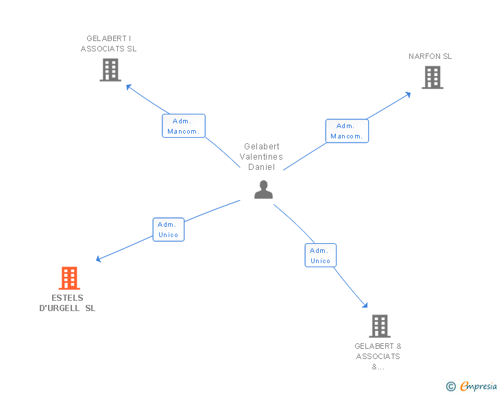 Vinculaciones societarias de ESTELS D'URGELL SL
