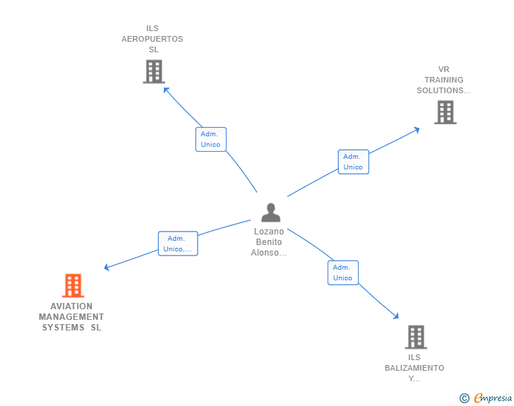 Vinculaciones societarias de AVIATION MANAGEMENT SYSTEMS SL