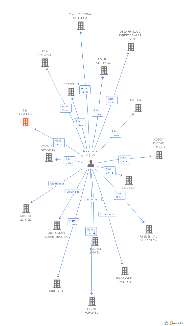 Vinculaciones societarias de LA CLOSETA SL