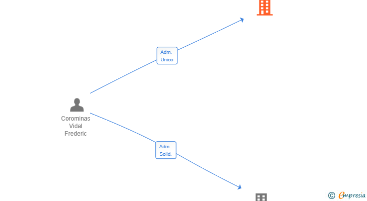 Vinculaciones societarias de CRAFT FISIO-TRAINING SL