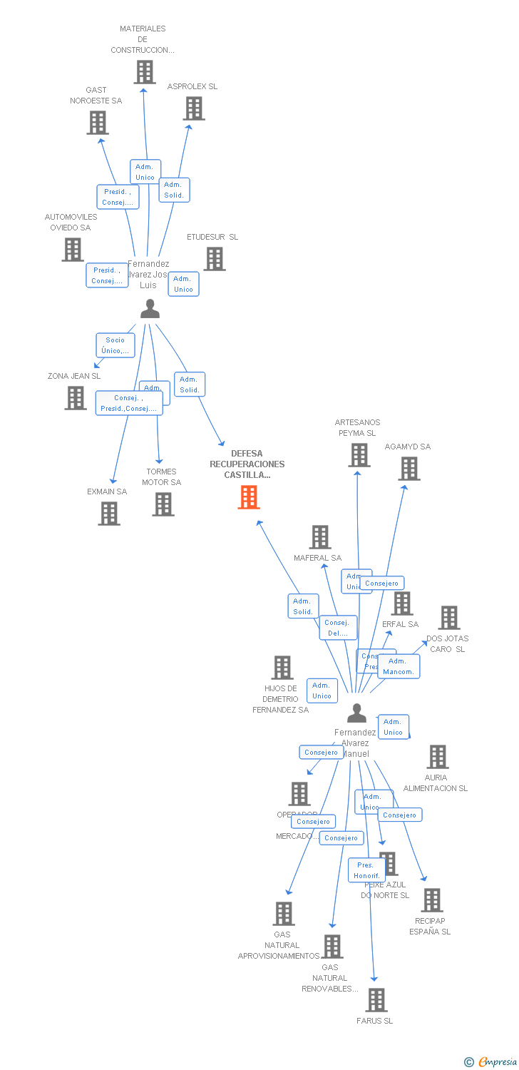 Vinculaciones societarias de DEFESA RECUPERACIONES CASTILLA LA MANCHA SL