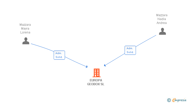 Vinculaciones societarias de EUROPA GEOBOX SL