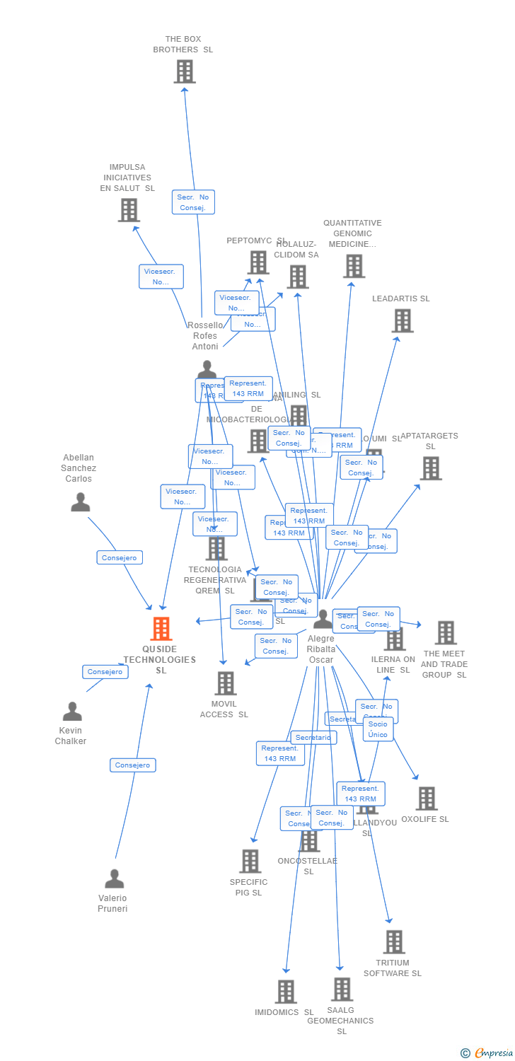 Vinculaciones societarias de QUSIDE TECHNOLOGIES SL