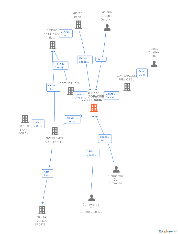Vinculaciones societarias de ALIANZA CORPORACION INMOBILIARIA DEL MEDITERRANEO SL