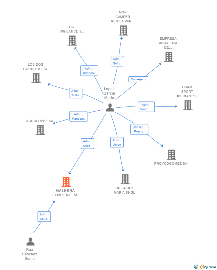 Vinculaciones societarias de GALERNA CONTENT SL