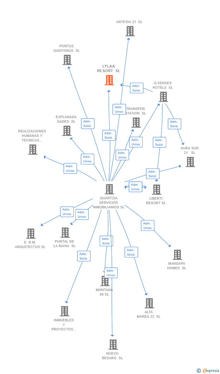 Vinculaciones societarias de LYLAA RESORT SL
