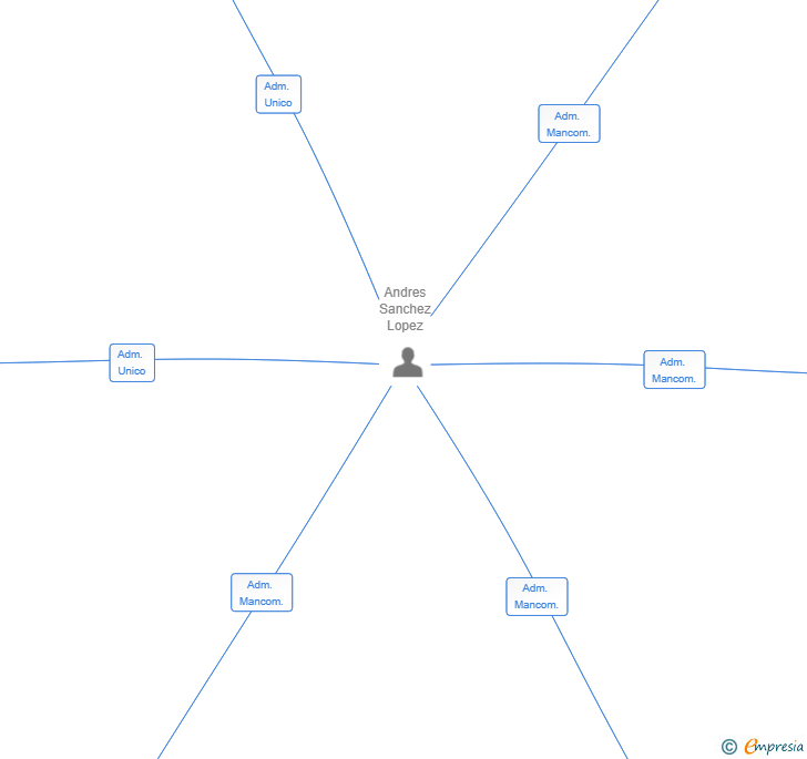 Vinculaciones societarias de HESTIA PROPERTY SOLUTIONS SL