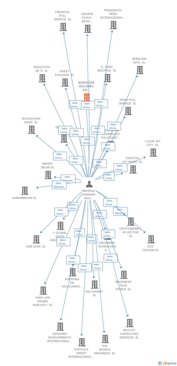 Vinculaciones societarias de ADVISORS HOLDING VH VECTOR SL