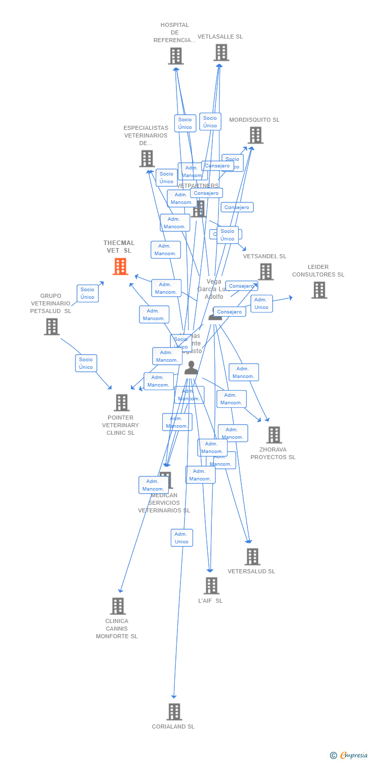 Vinculaciones societarias de THECMAL VET SL