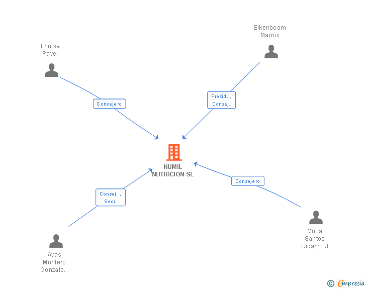 Vinculaciones societarias de NUMIL NUTRICION SL