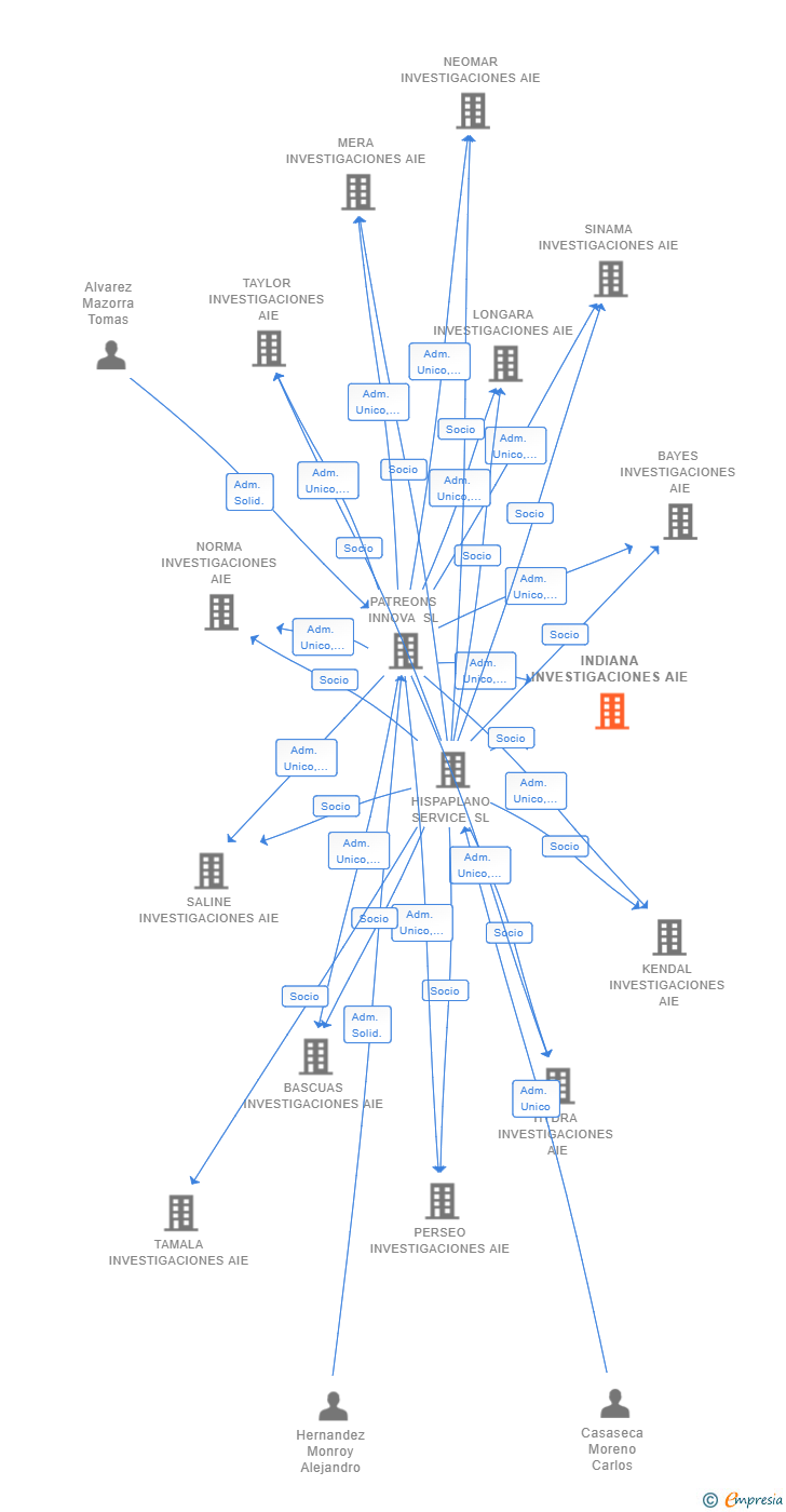Vinculaciones societarias de INDIANA INVESTIGACIONES AIE