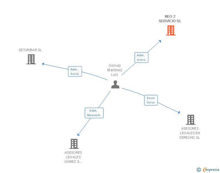Vinculaciones societarias de NEO 2 SERVICIO SL