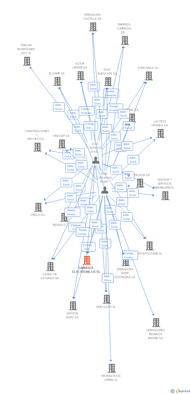 Vinculaciones societarias de GAMASOL ELECTRONICOS SL