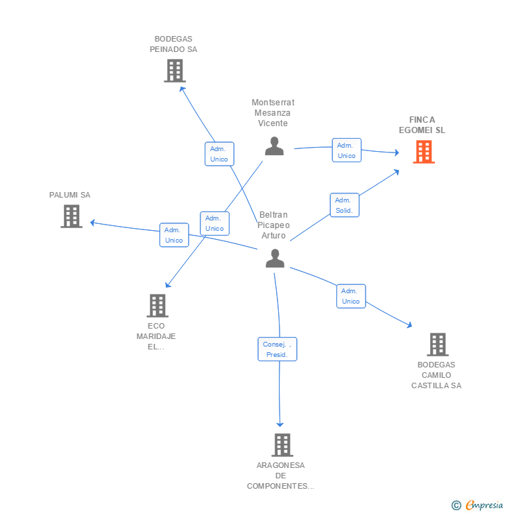 Vinculaciones societarias de COMPAÑIA DE VINOS HERACLIO SL