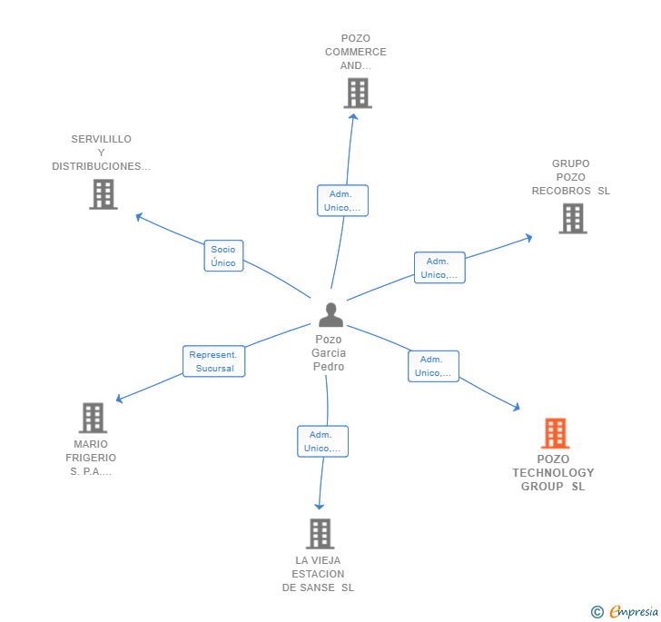 Vinculaciones societarias de POZO TECHNOLOGY GROUP SL