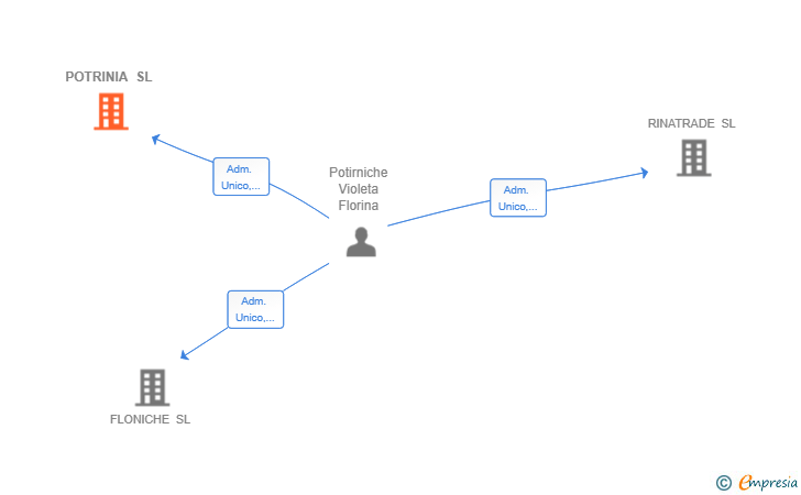 Vinculaciones societarias de POTRINIA SL