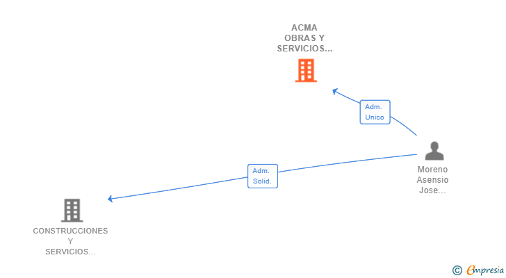 Vinculaciones societarias de ACMA OBRAS Y SERVICIOS SL