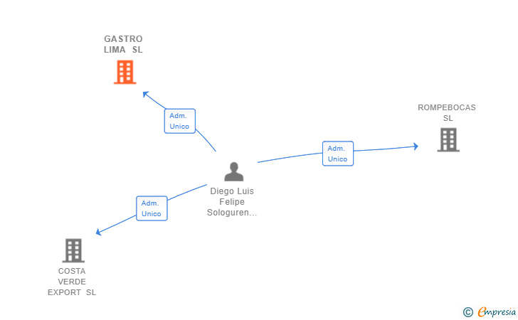 Vinculaciones societarias de GASTRO LIMA SL