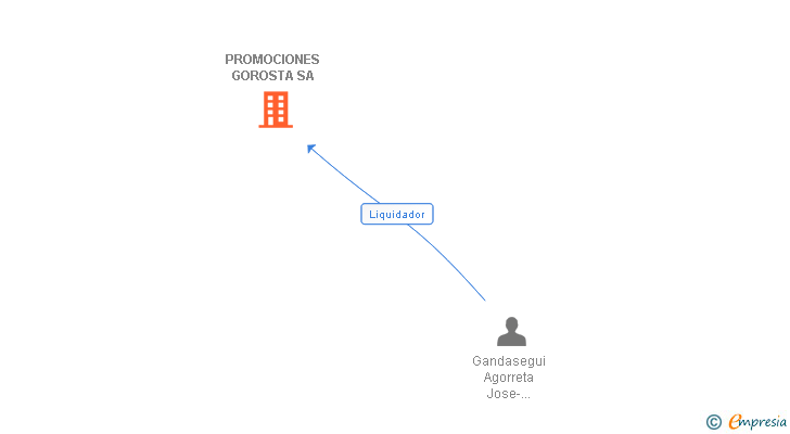 Vinculaciones societarias de PROMOCIONES GOROSTA SA